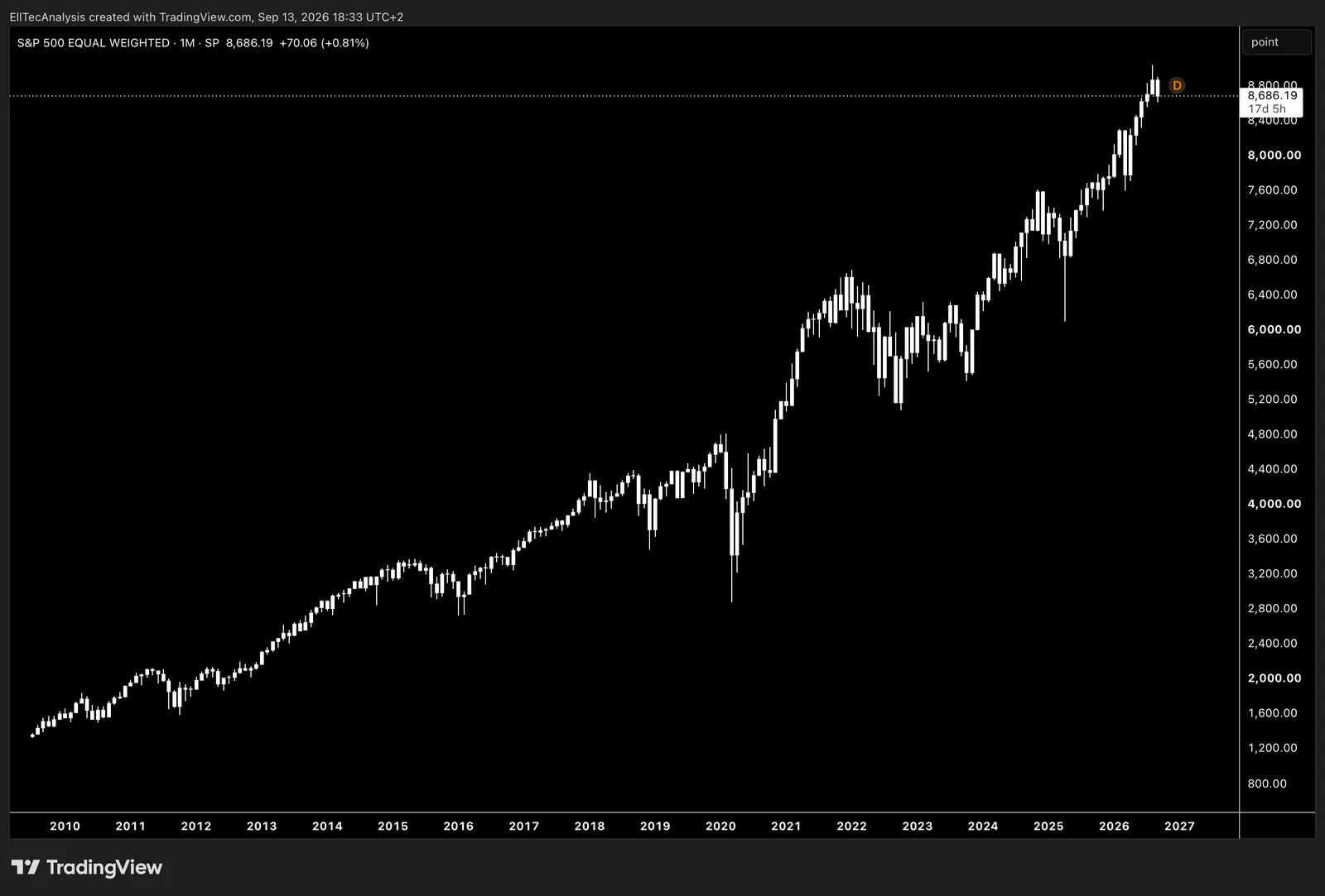 S&P 500 Equal Weighted