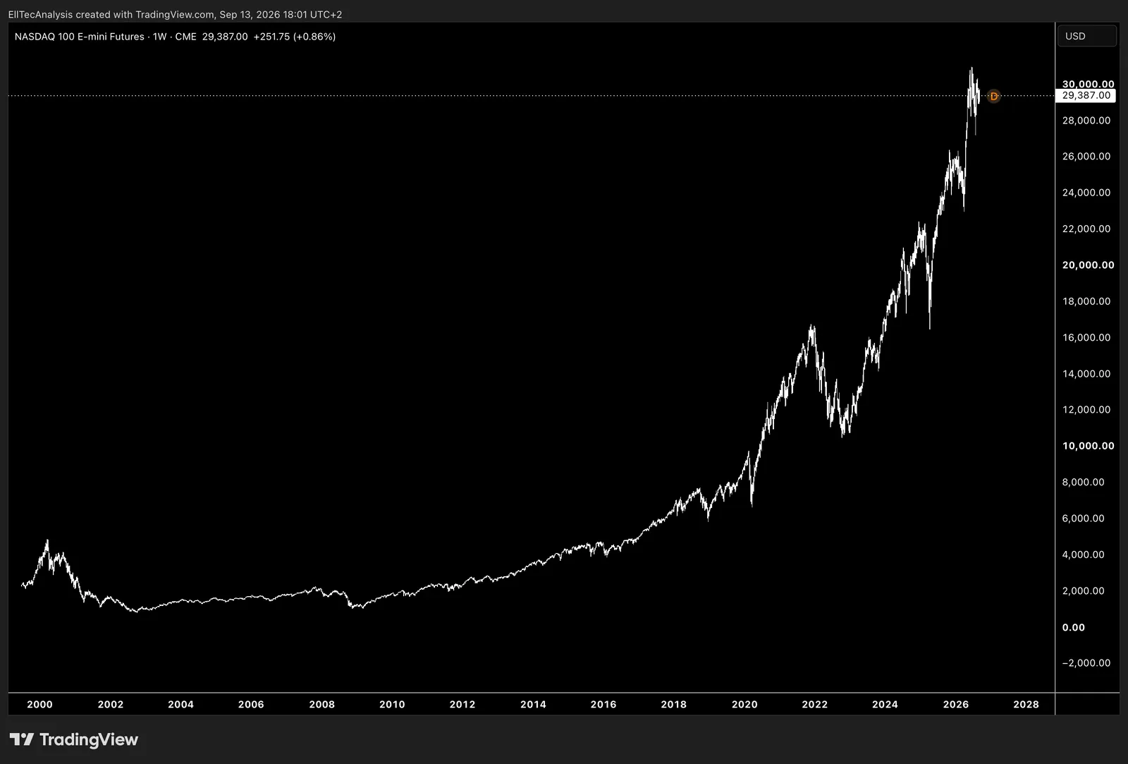 Nasdaq 100