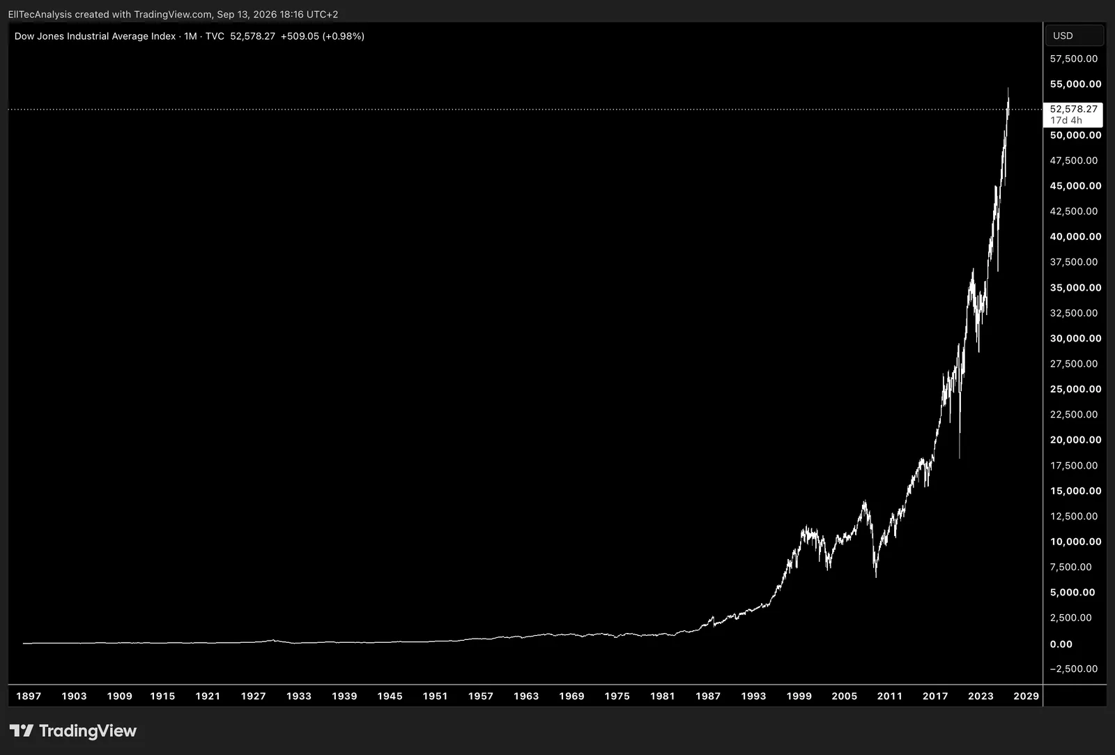 Dow Jones