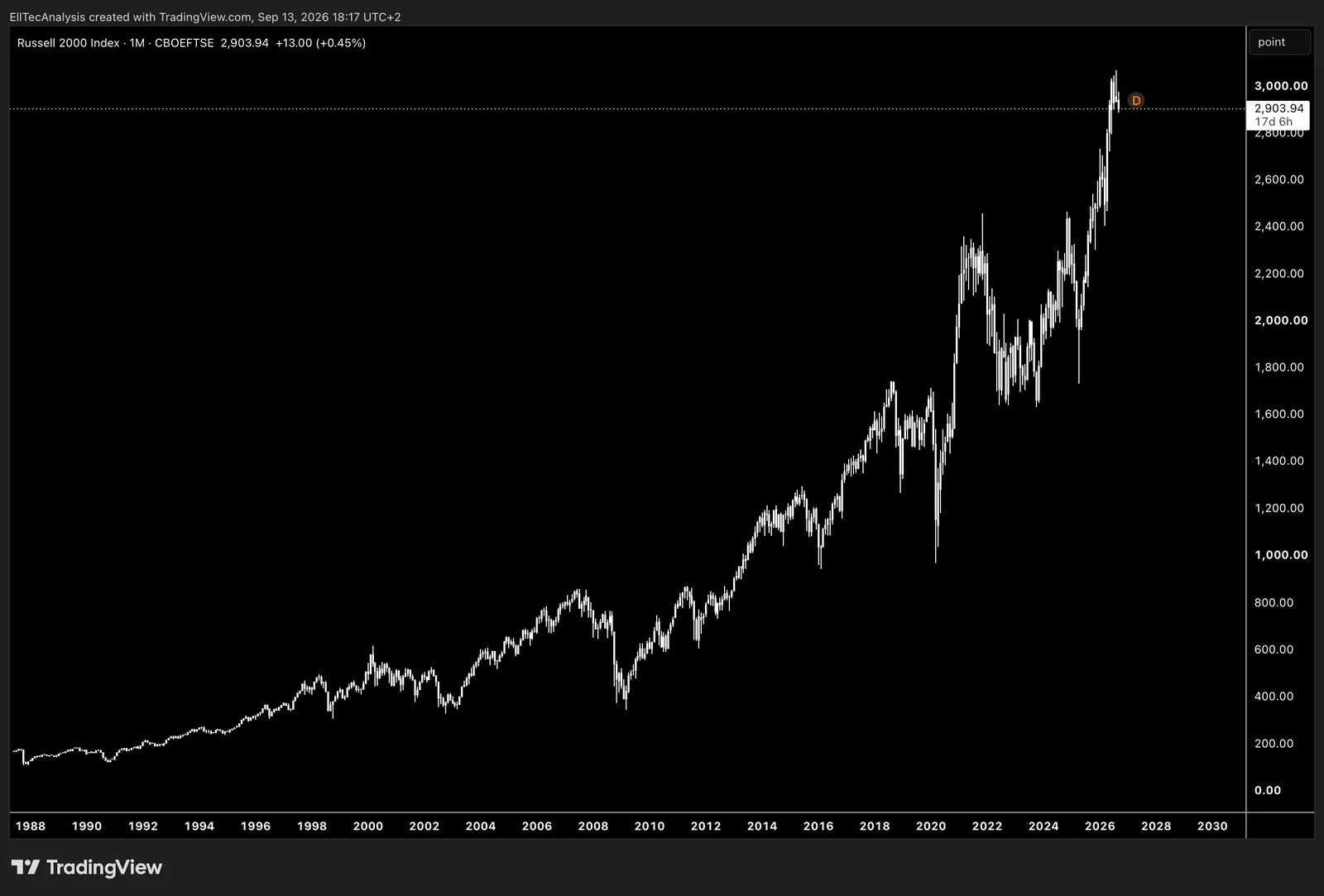 Russell 2000