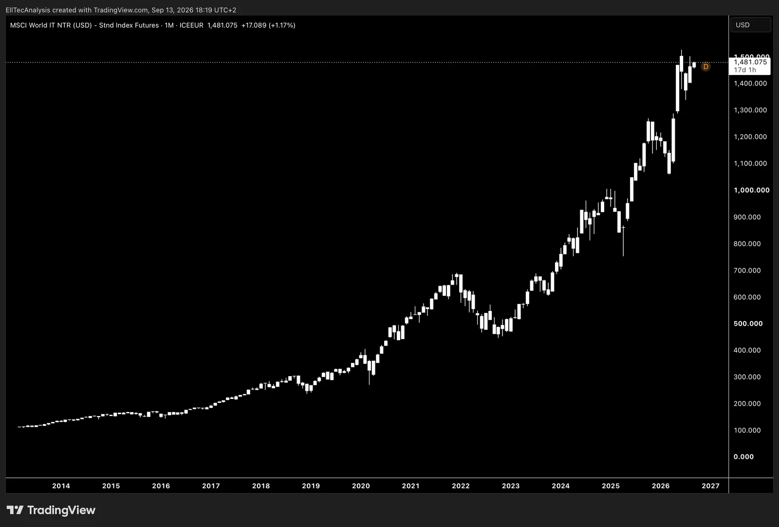 MSCI World