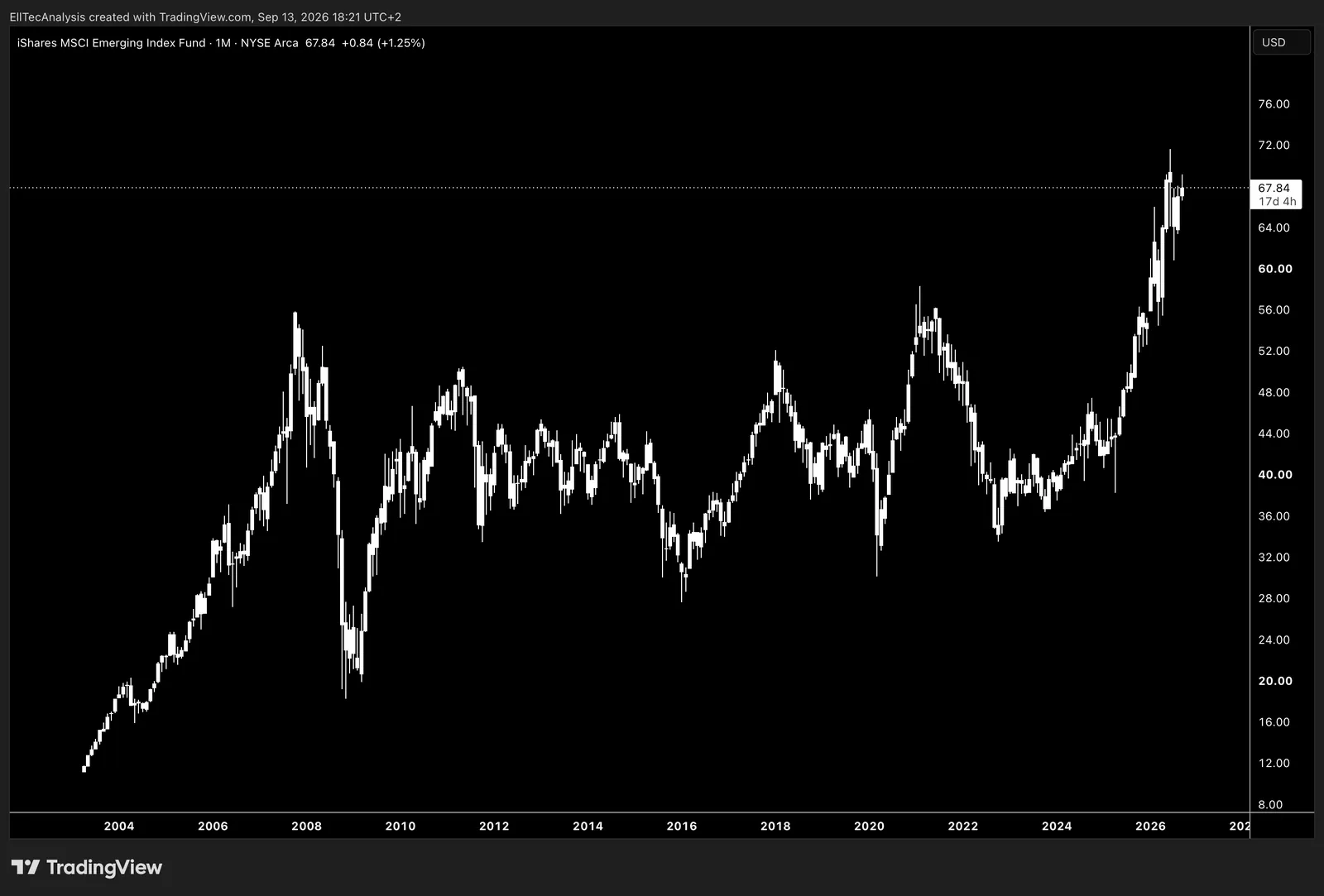 MSCI Emerging Markets