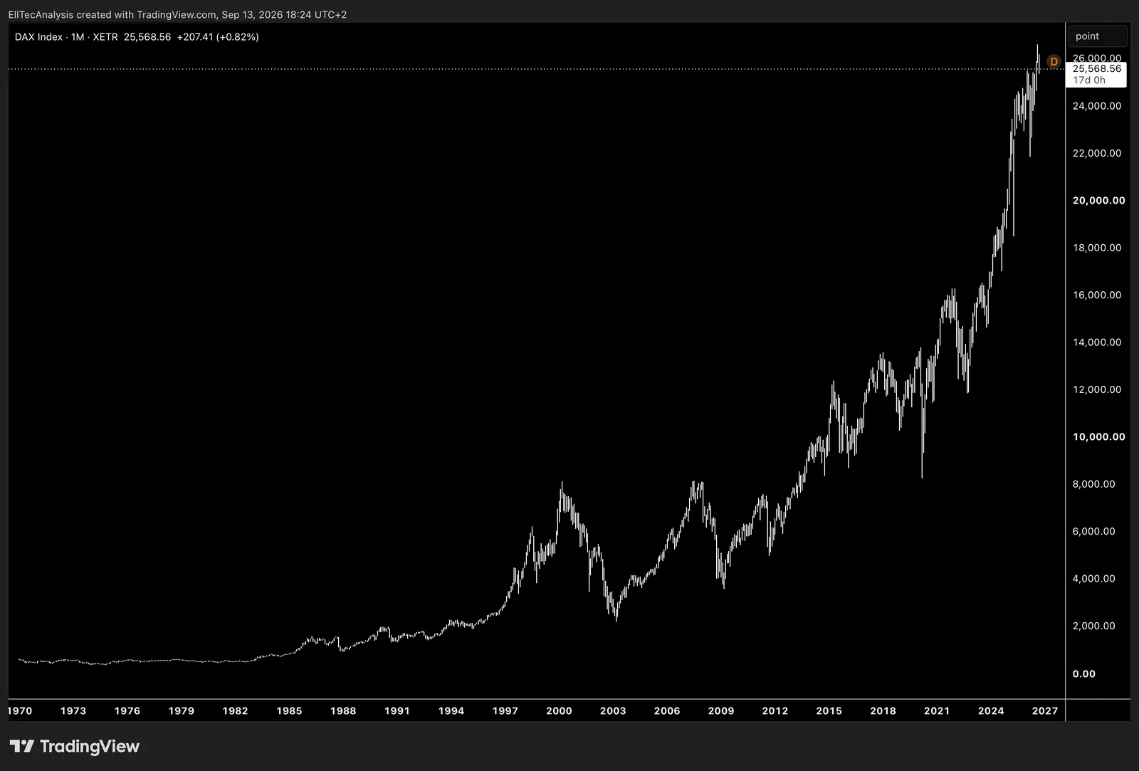 DAX