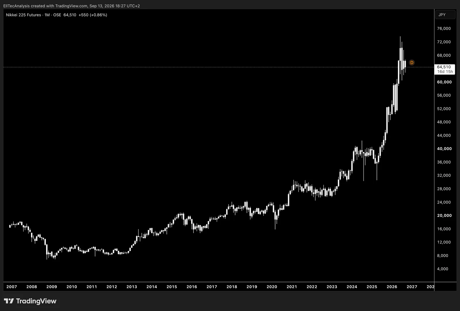 Nikkei 225