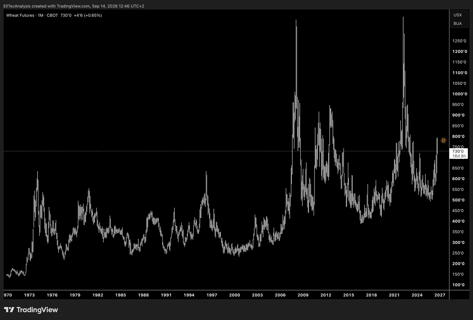 Wheat / USX/BUA