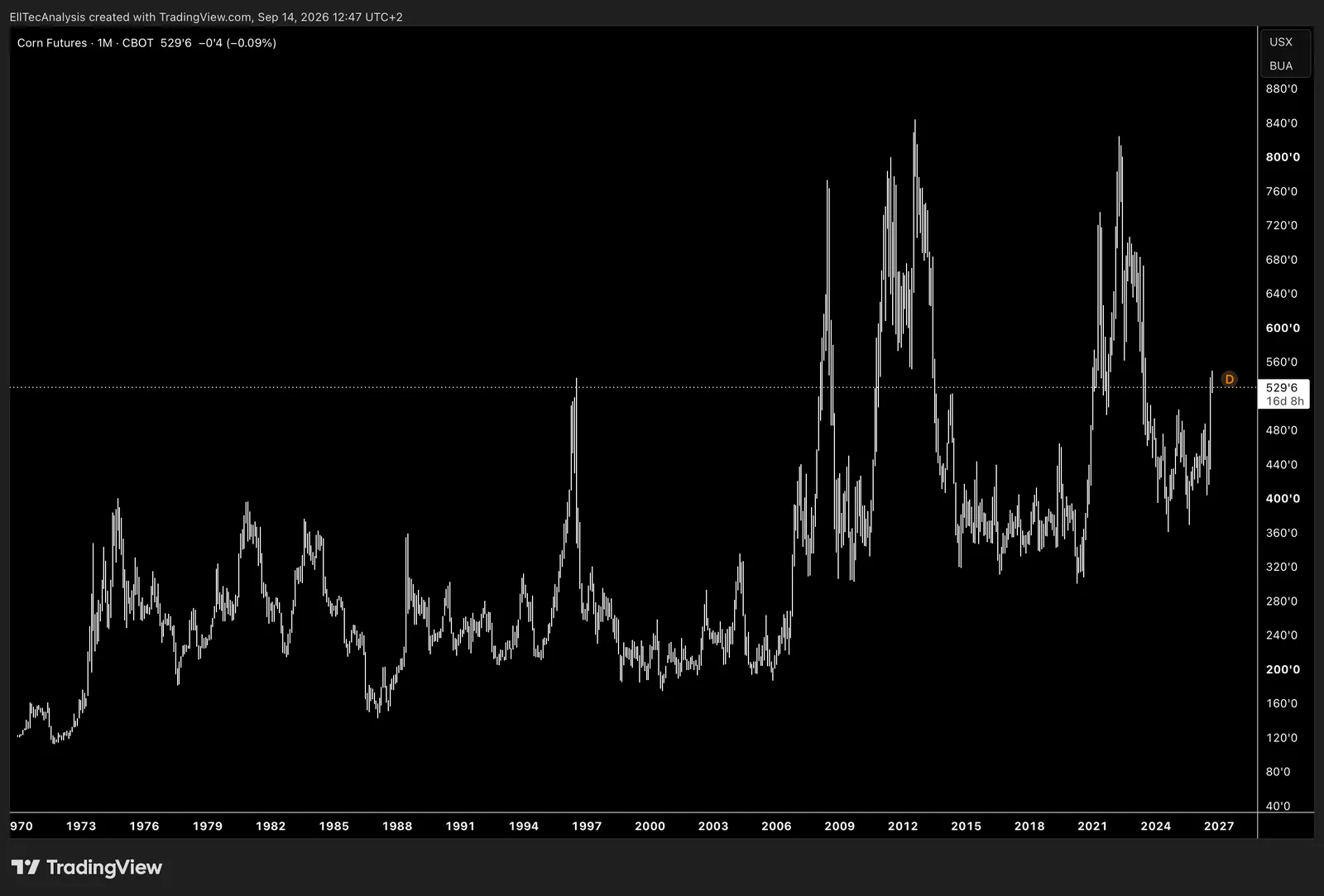 Corn / USX/BUA