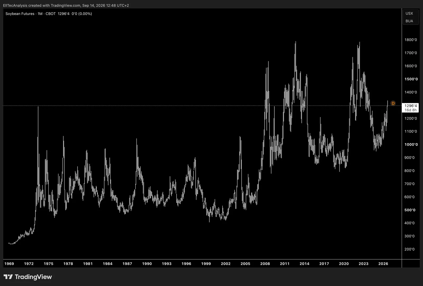 Soybean / USX/BUA