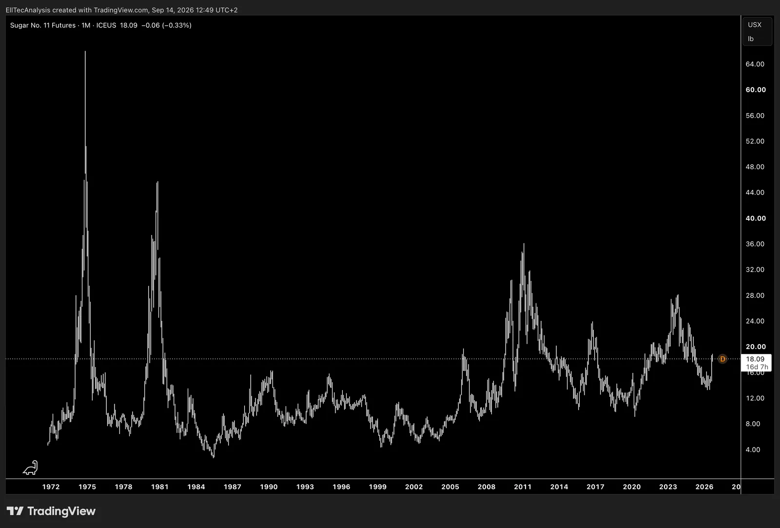 Sugar / USX/lb
