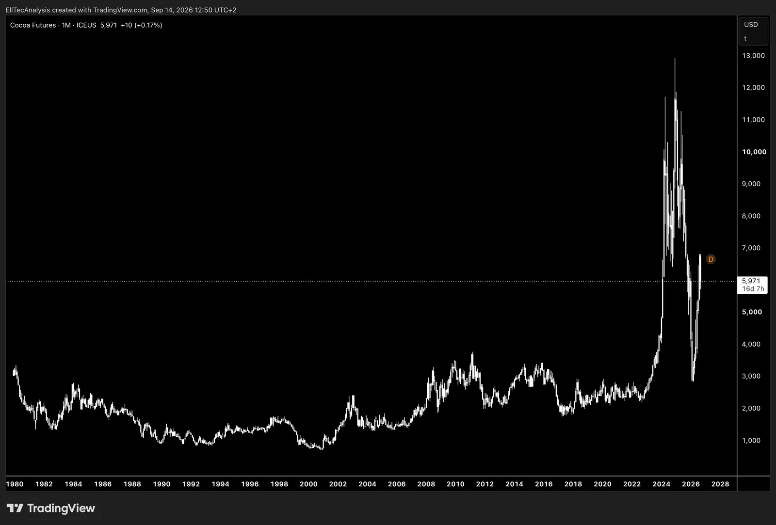 Cocoa / USD/t