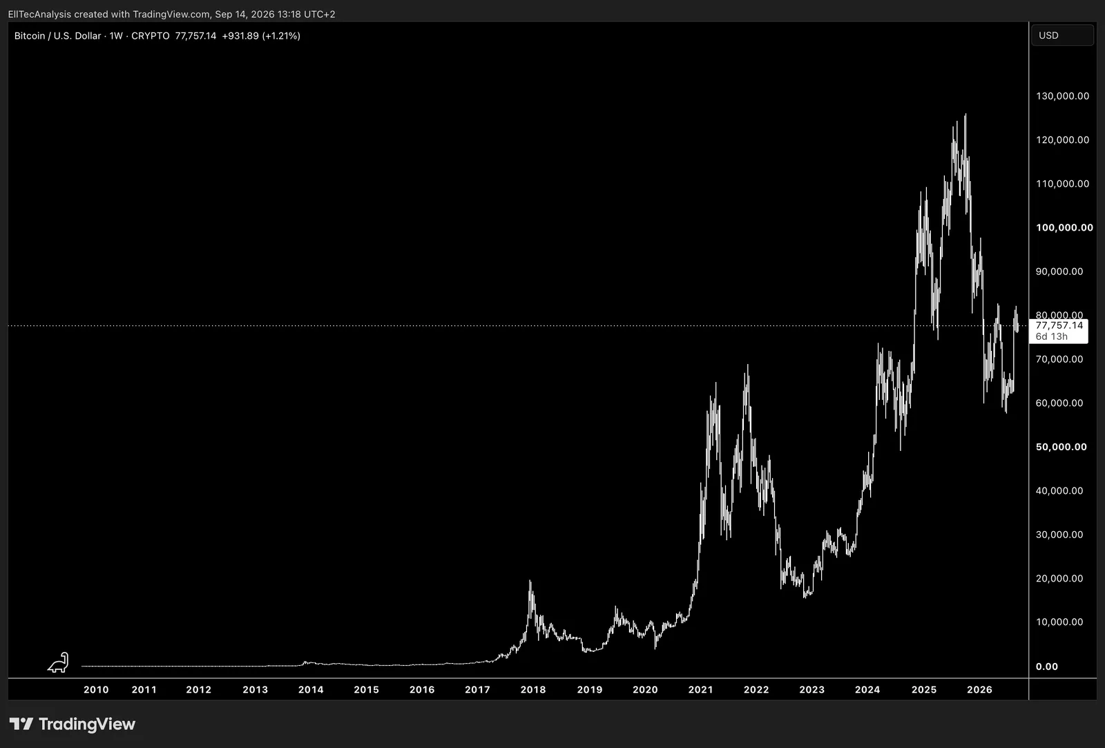 Bitcoin / USD