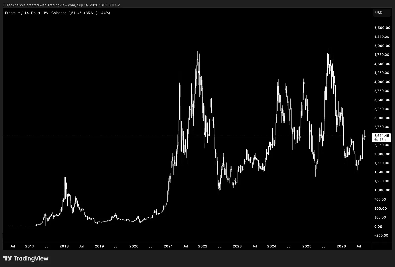 Ethereum / USD
