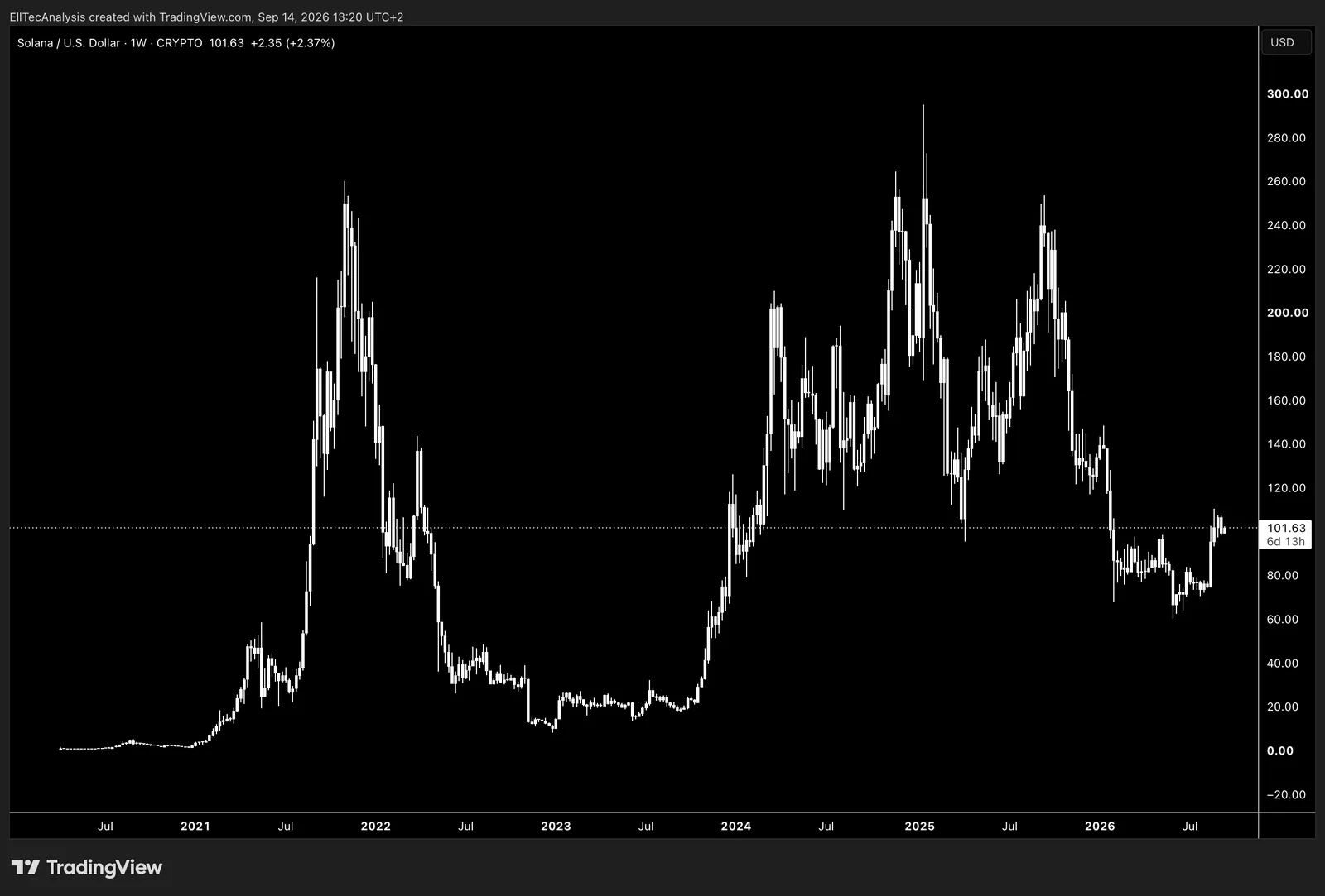 Solana / USD