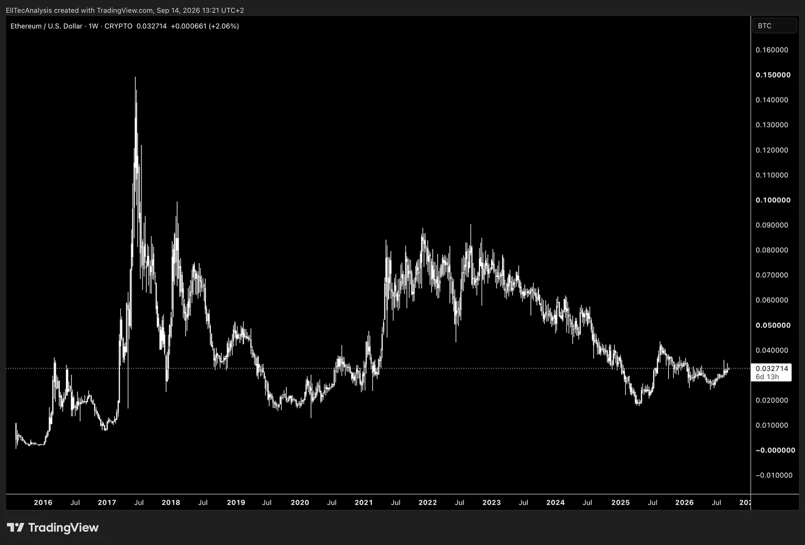 Ethereum / Bitcoin