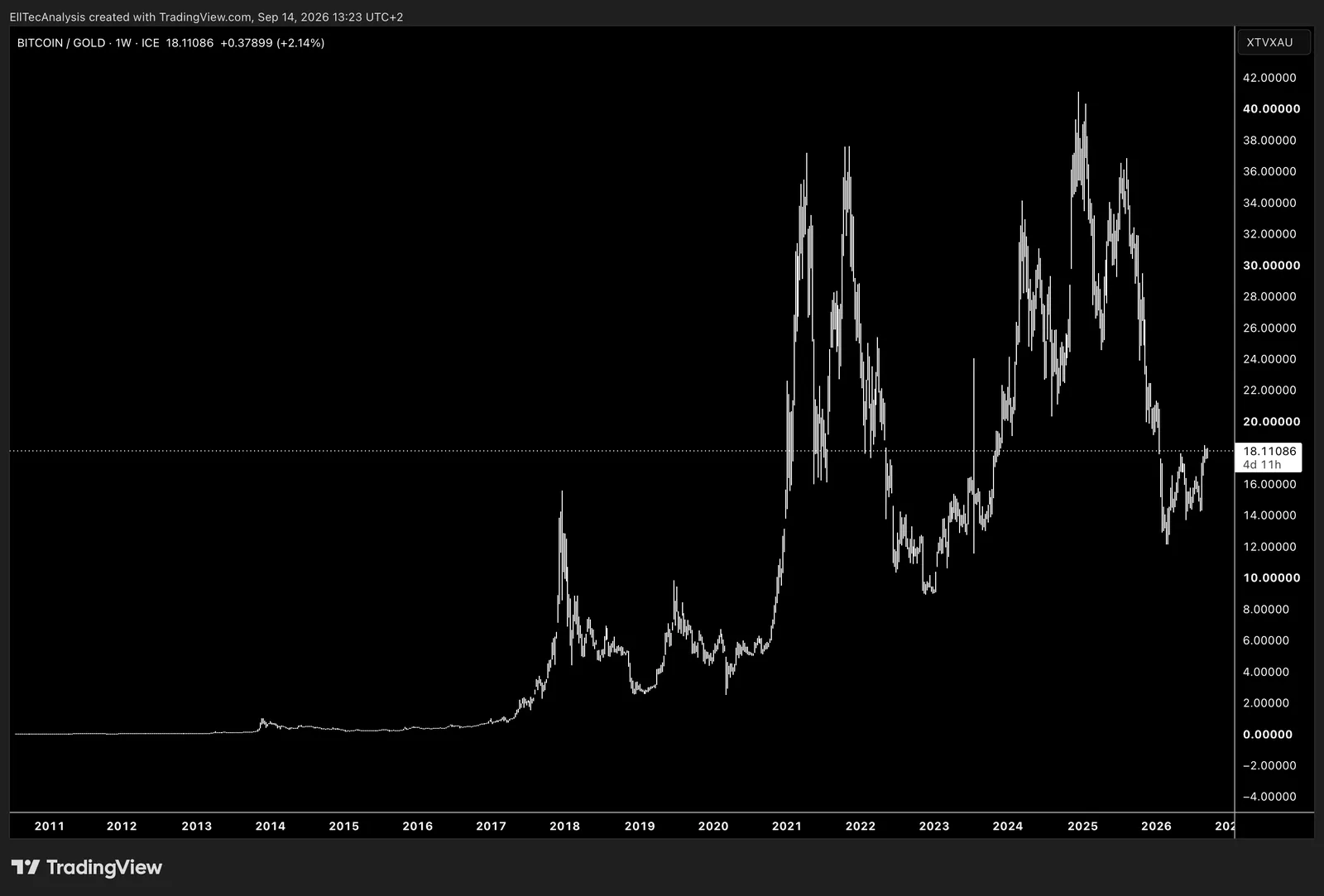 Bitcoin / Gold