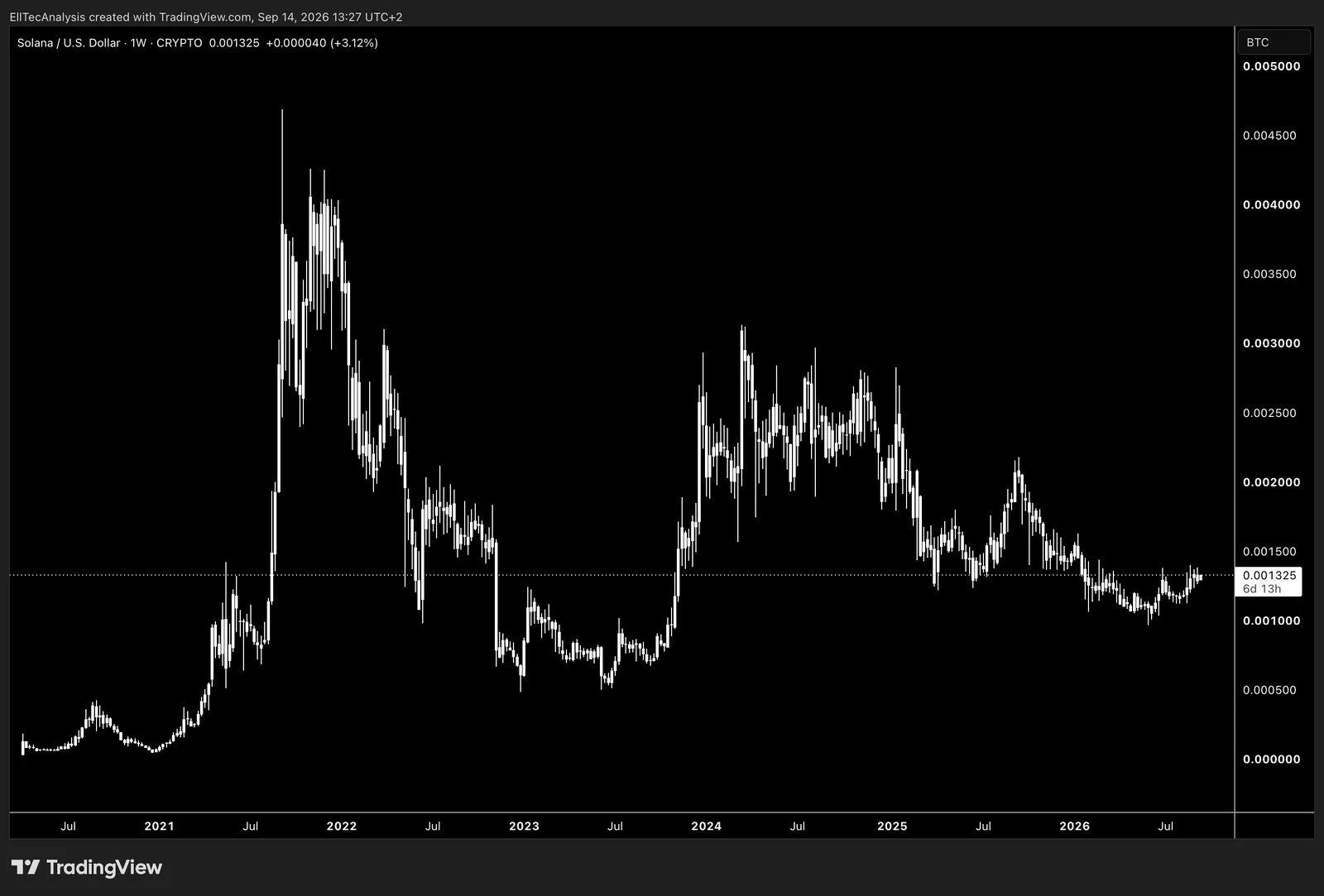 Solana / Bitcoin