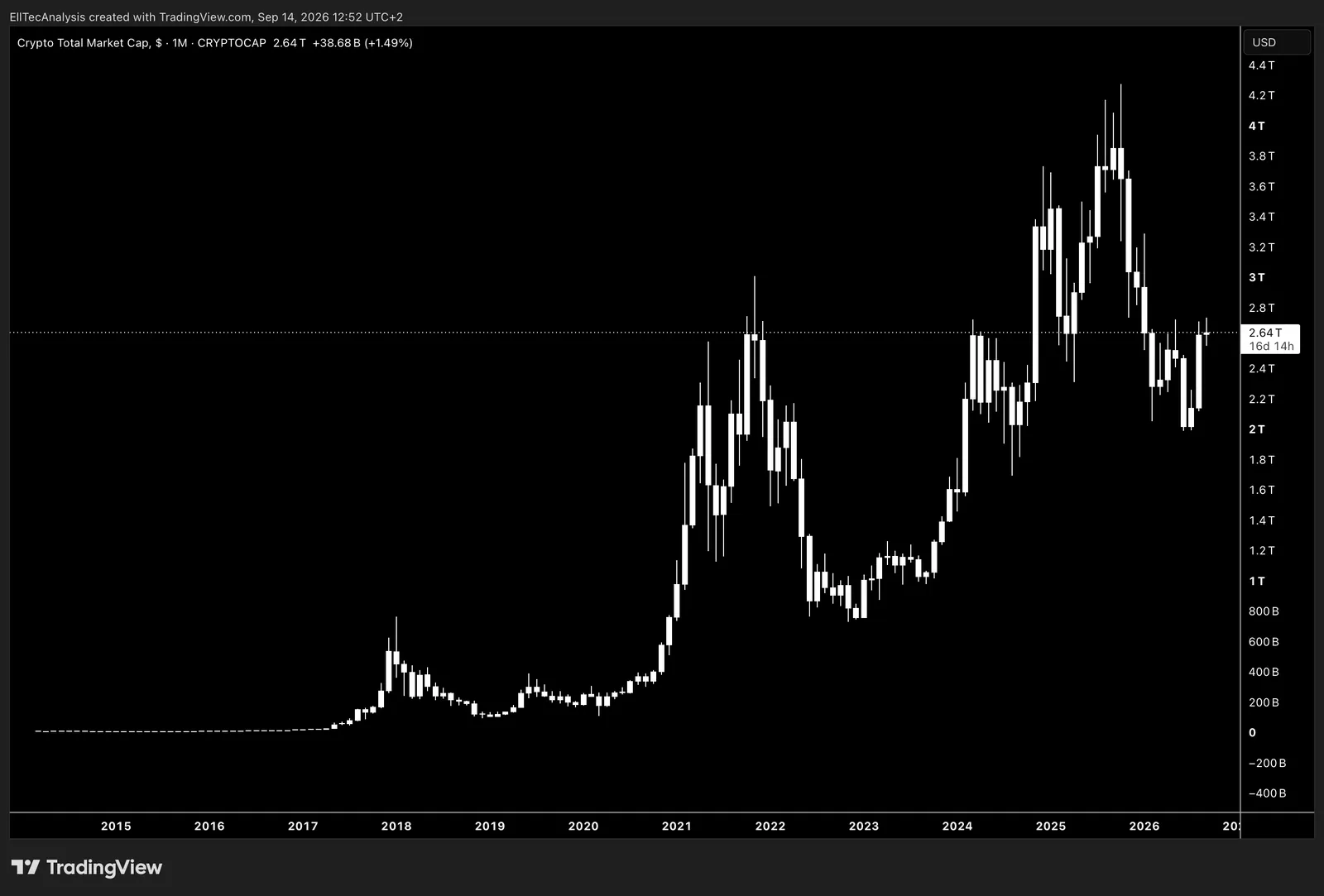 Crypto Total Market Capitalisation