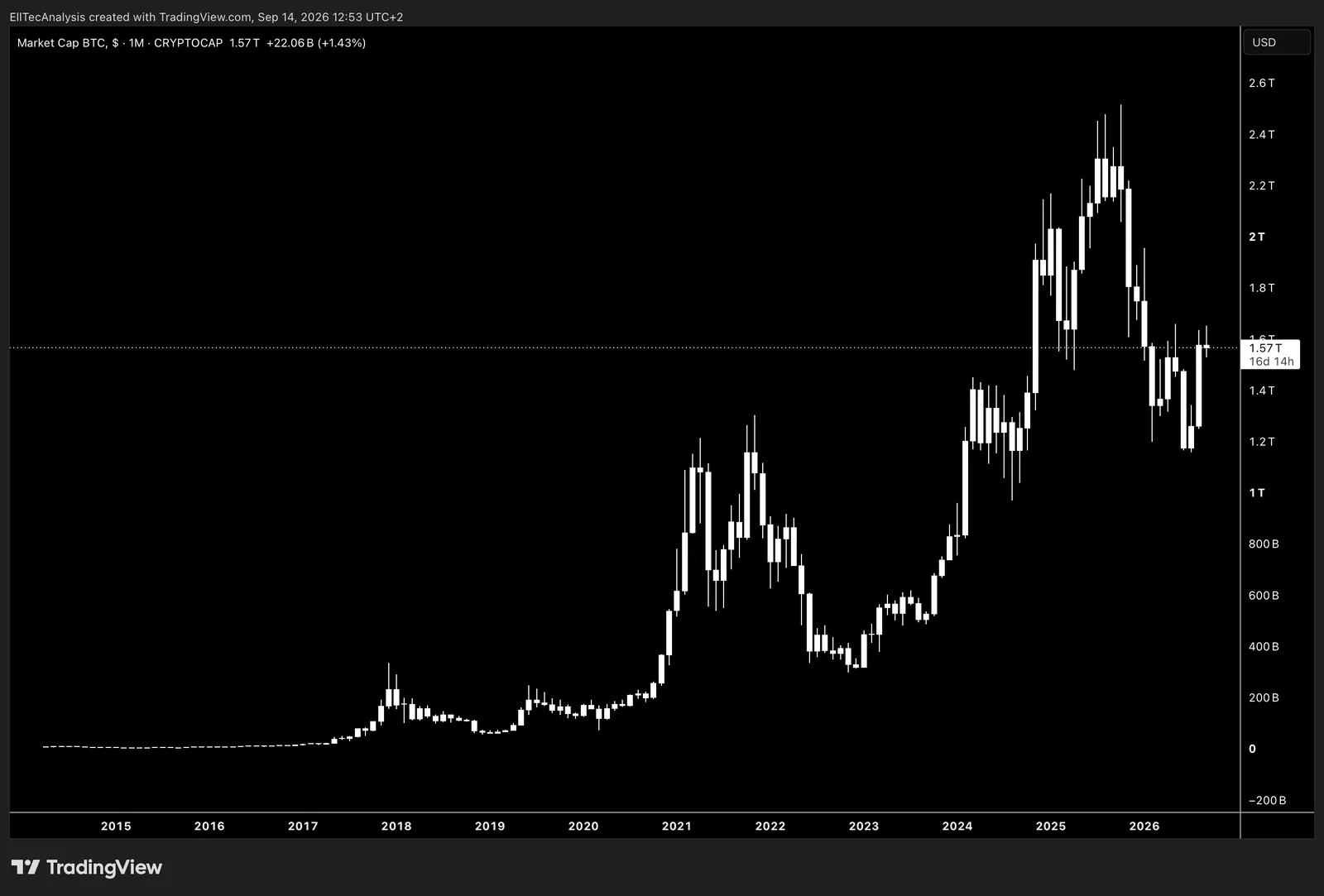 Bitcoin Market Capitalisation