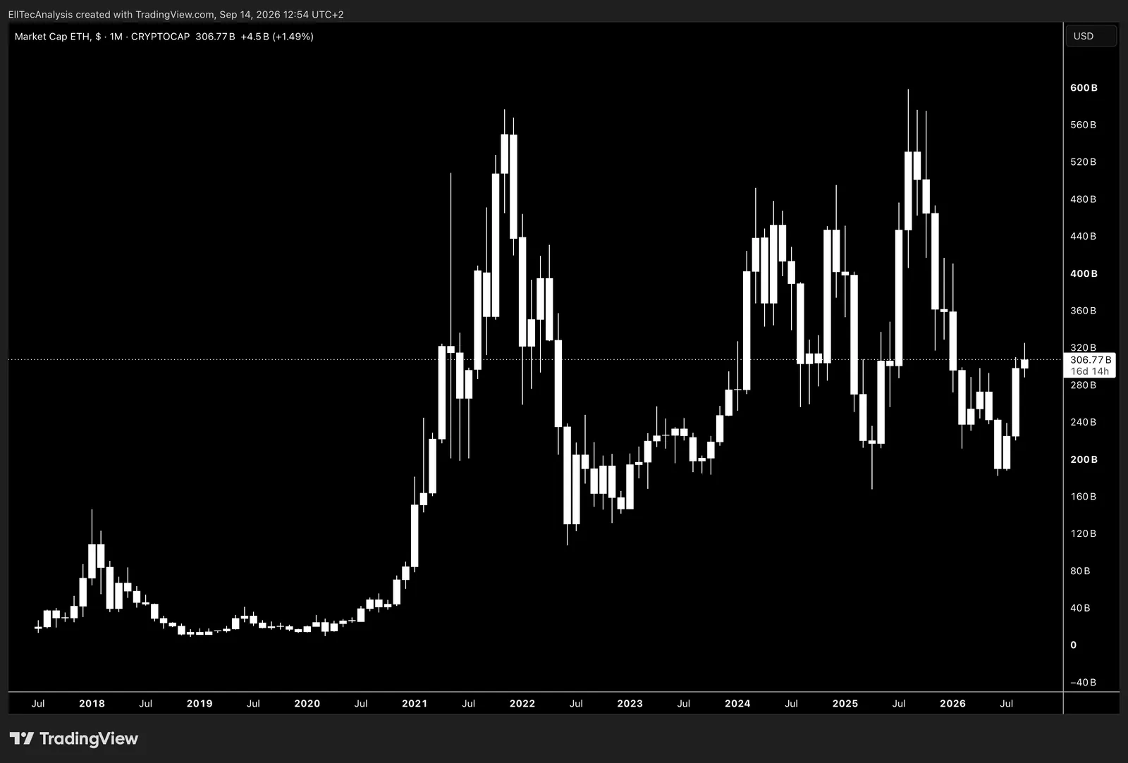 Ethereum Market Capitalisation
