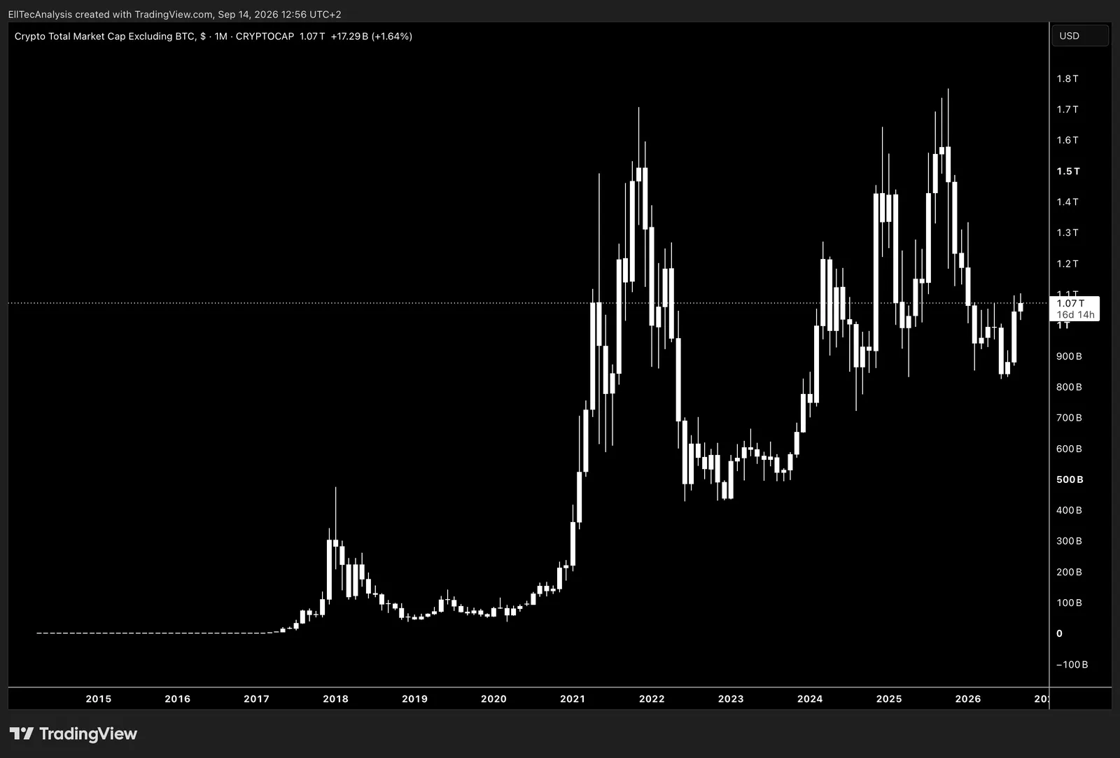 Crypto Total Market Capitalisation Excluding Bitcoin