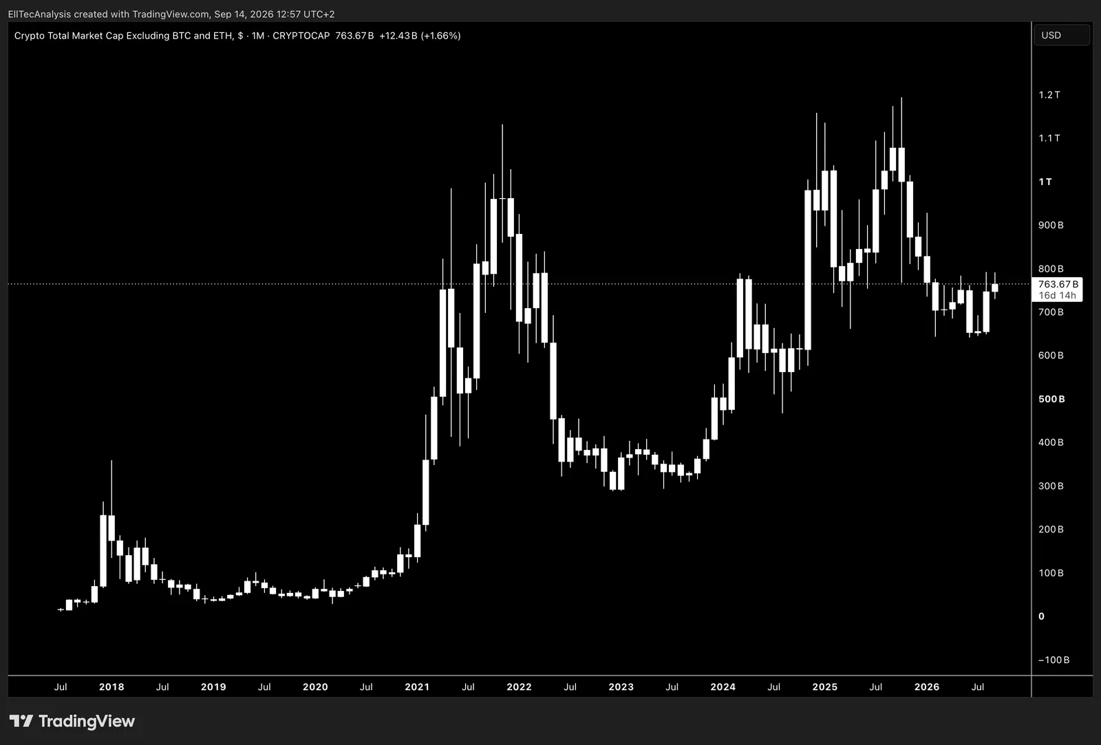 Crypto Total Market Capitalisation Excluding Bitcoin and Ethereum