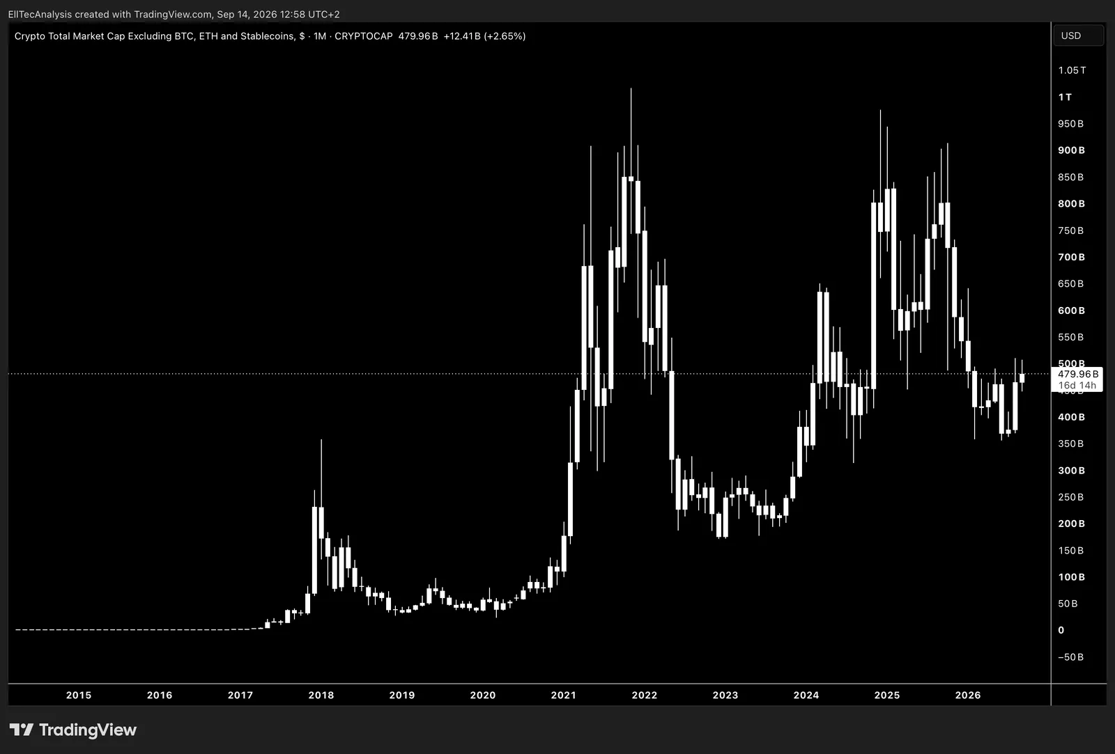Crypto Total Market Capitalisation Excluding Bitcoin, Ethereum and Stablecoins