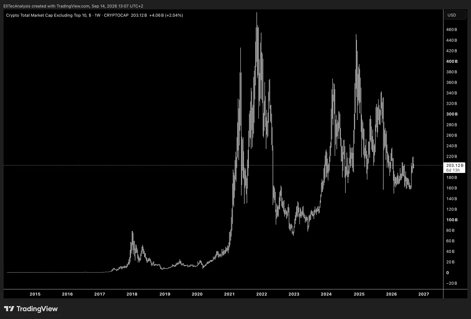 Crypto Total Market Capitalisation Excluding Top 10