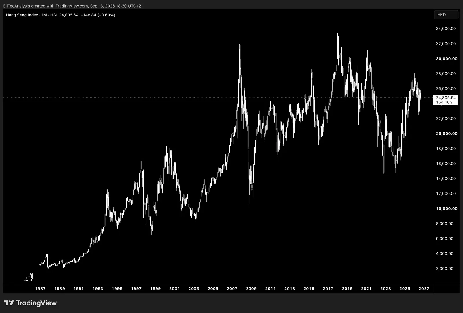 Hang Seng
