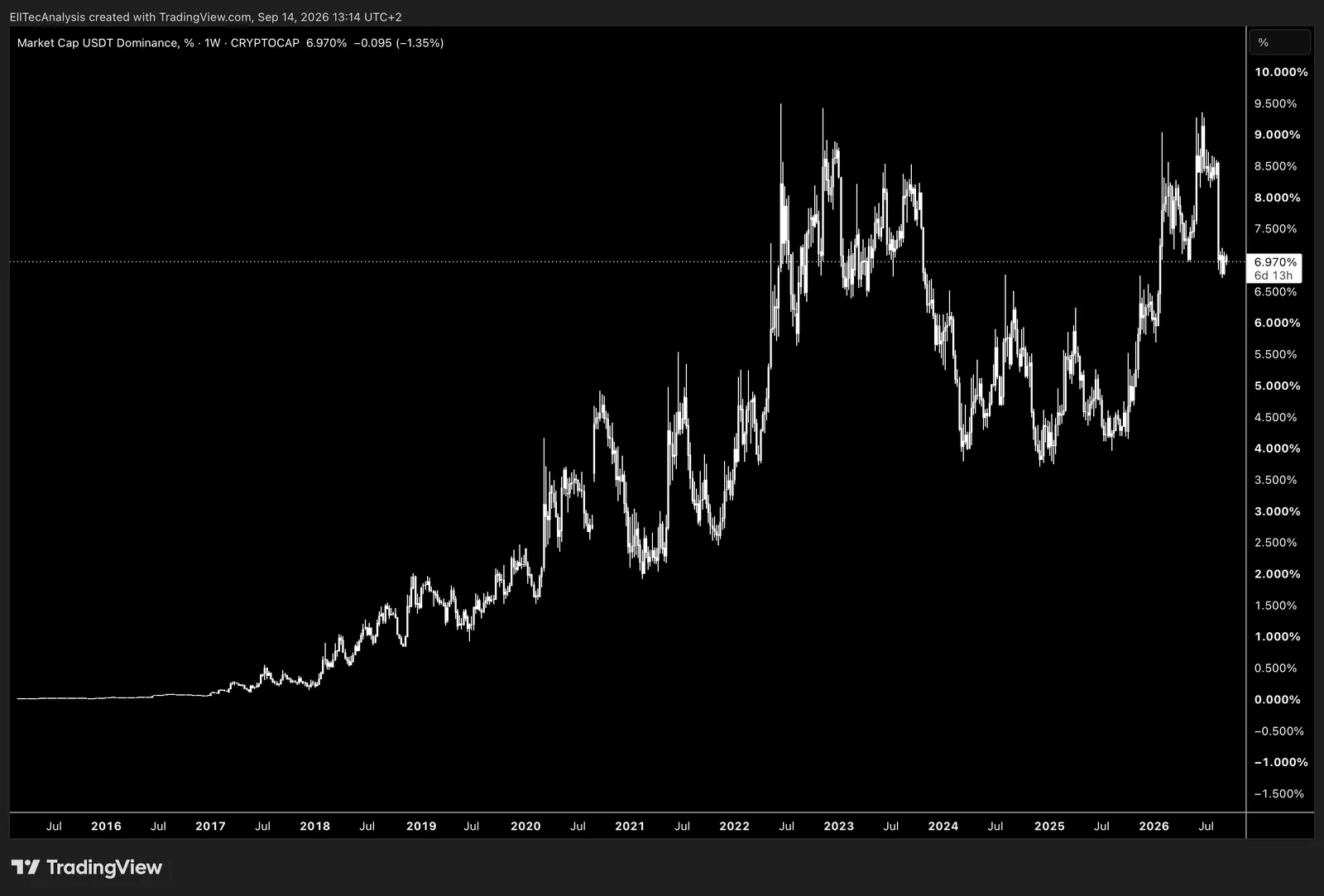 Crypto Market Capitalisation USDT Dominance