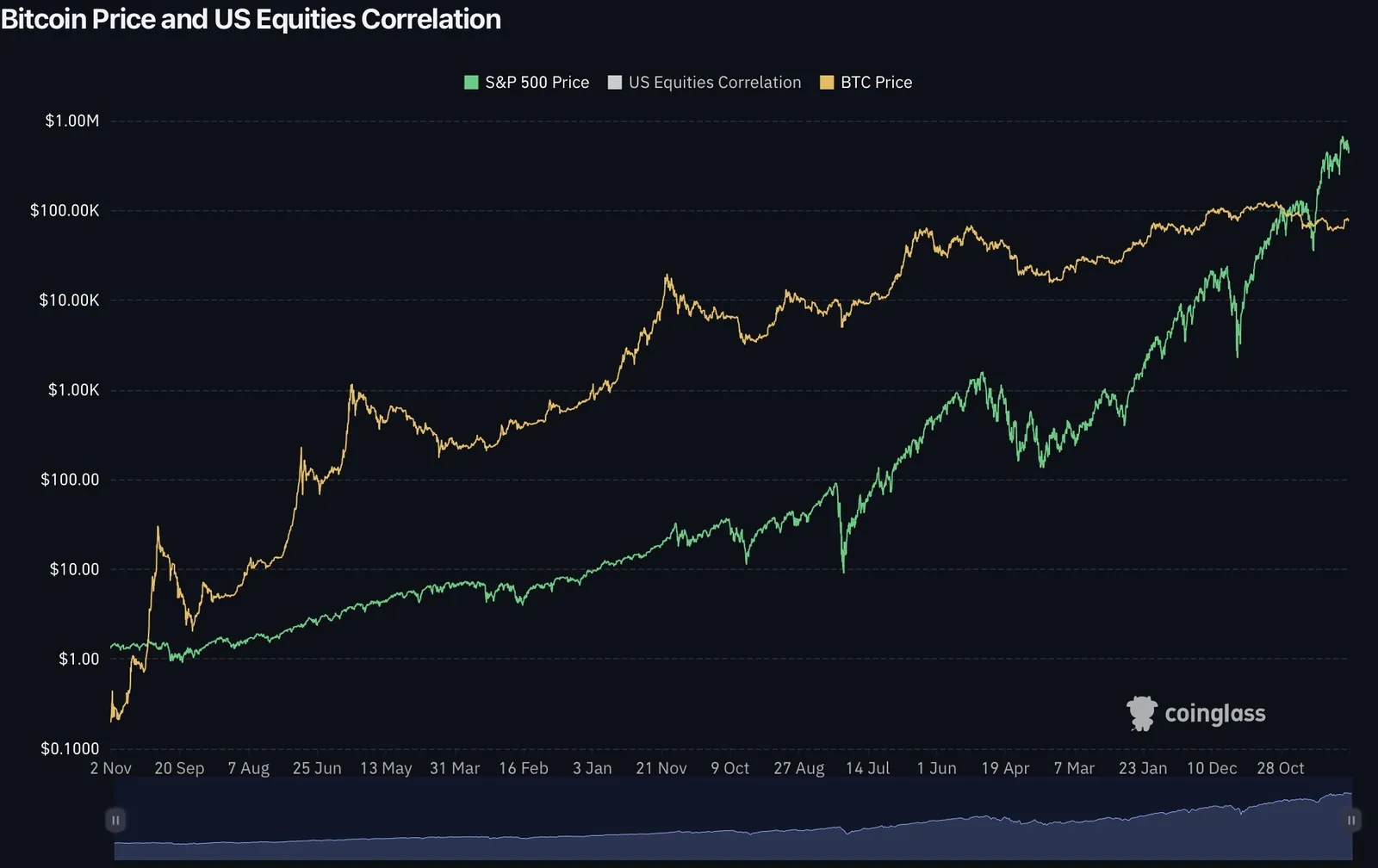 Bitcoin Price and US Equities