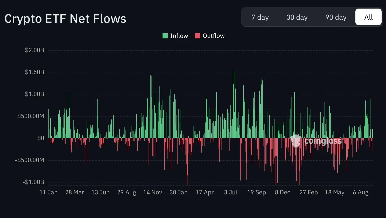 Bitcoin ETF Net Flows
