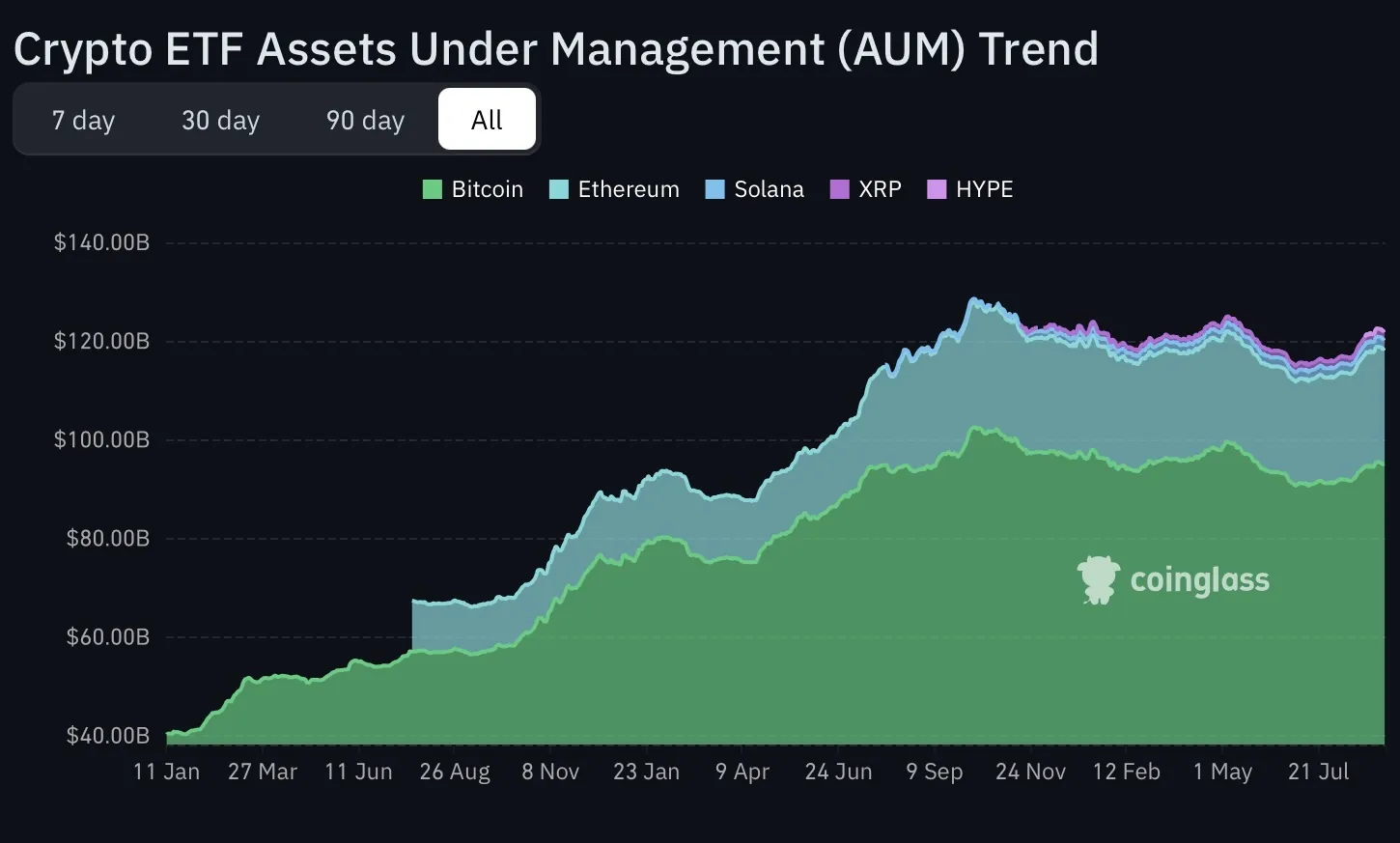 Crypto ETF Assets Under Management Trend