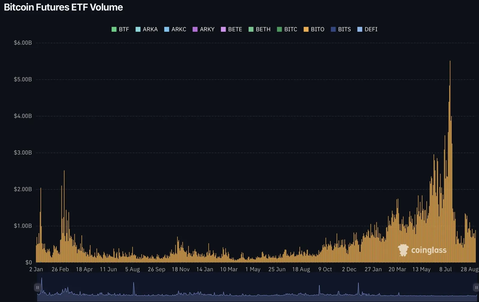 Bitcoin Futures ETF Volume
