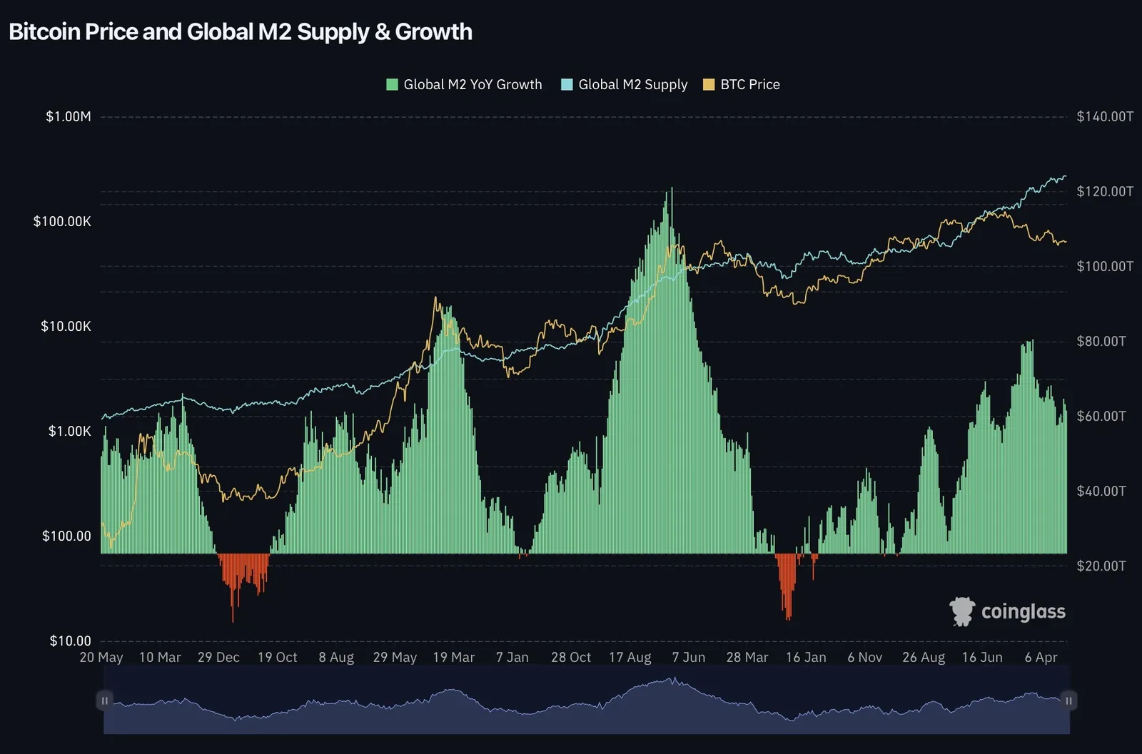 Bitcoin Price and Global M2 Supply and Growth