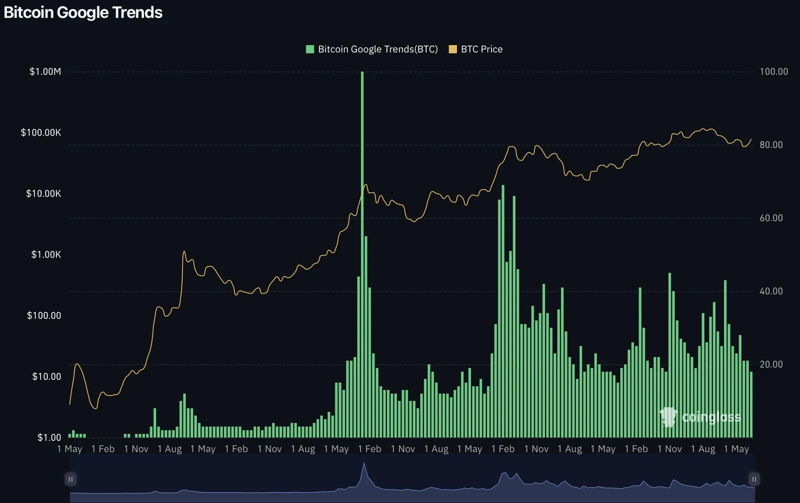 Bitcoin Google Trends