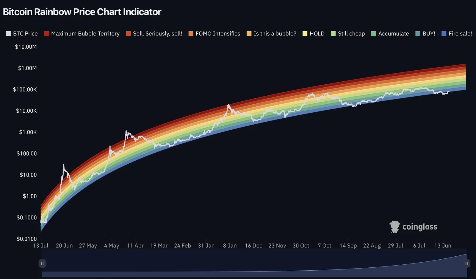 Bitcoin Rainbow Price Chart Indicator
