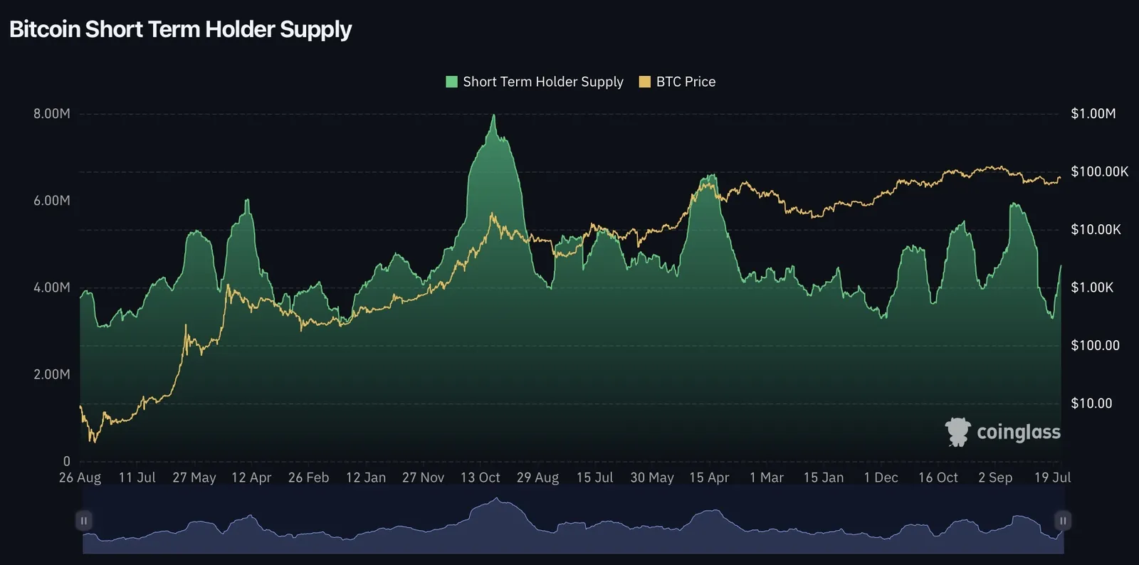Bitcoin Short Term Holder Supply