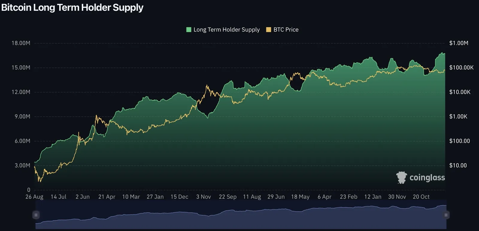 Bitcoin Long Term Holder Supply