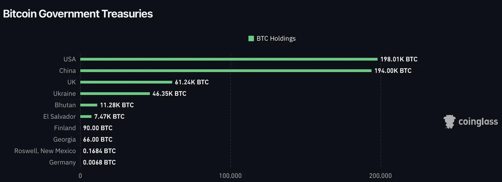 Bitcoin Government Treasuries