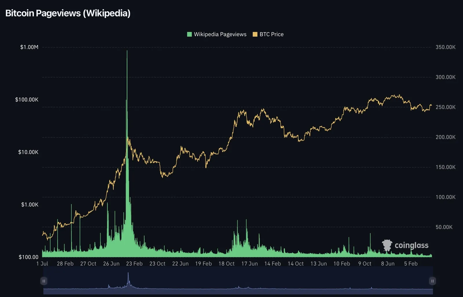 Bitcoin Pageviews (Wikipedia)