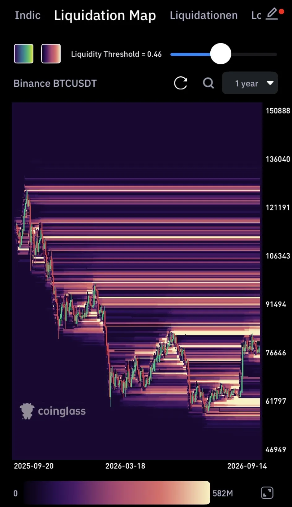 Bitcoin Liquidation Heatmap