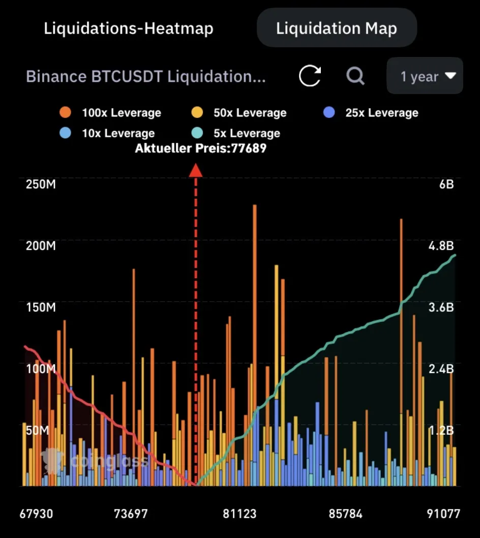 Binance Bitcoin/USDT Liquidation Map