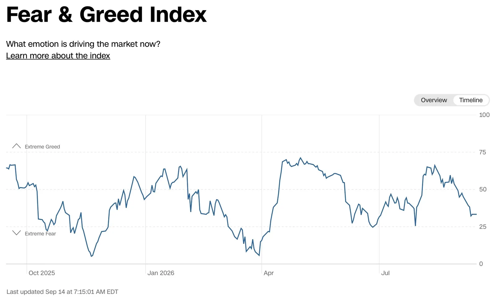 US Market Fear and Greed Index