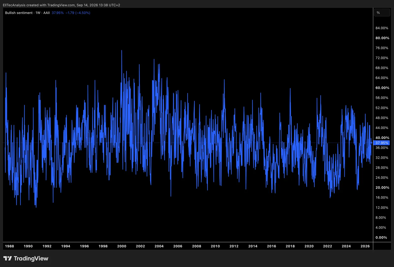 US Market Bullish sentiment