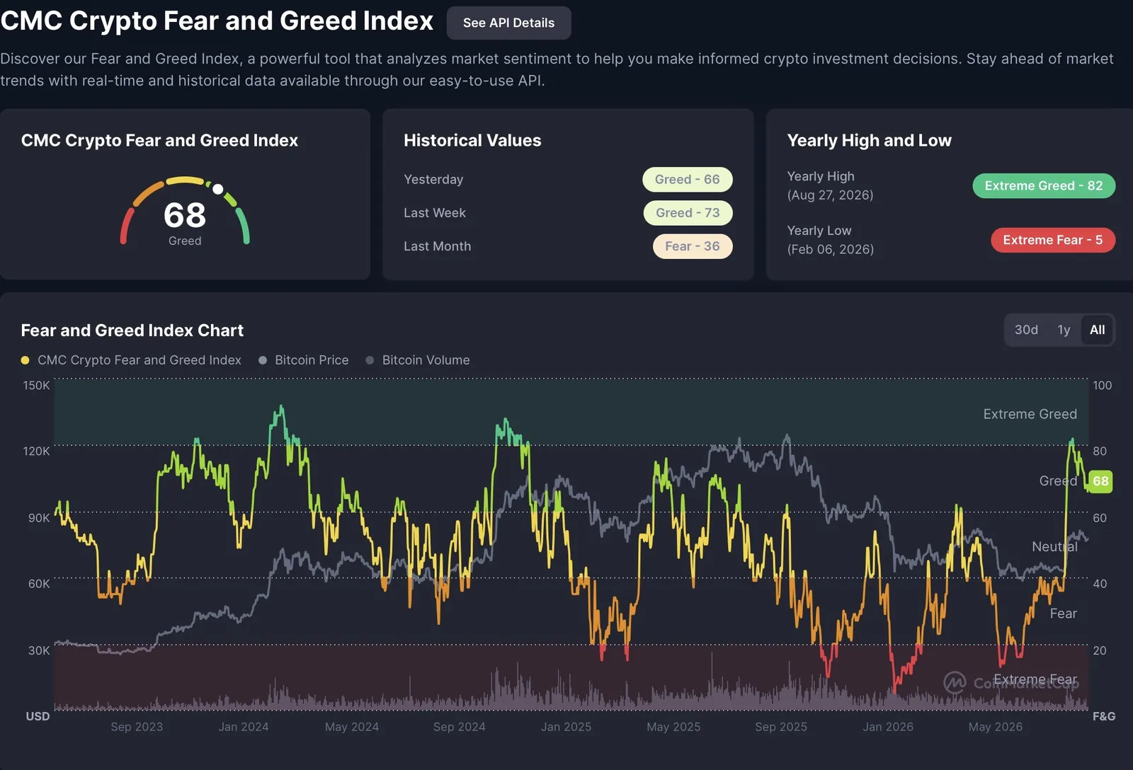 Crypto Fear and Greed Index