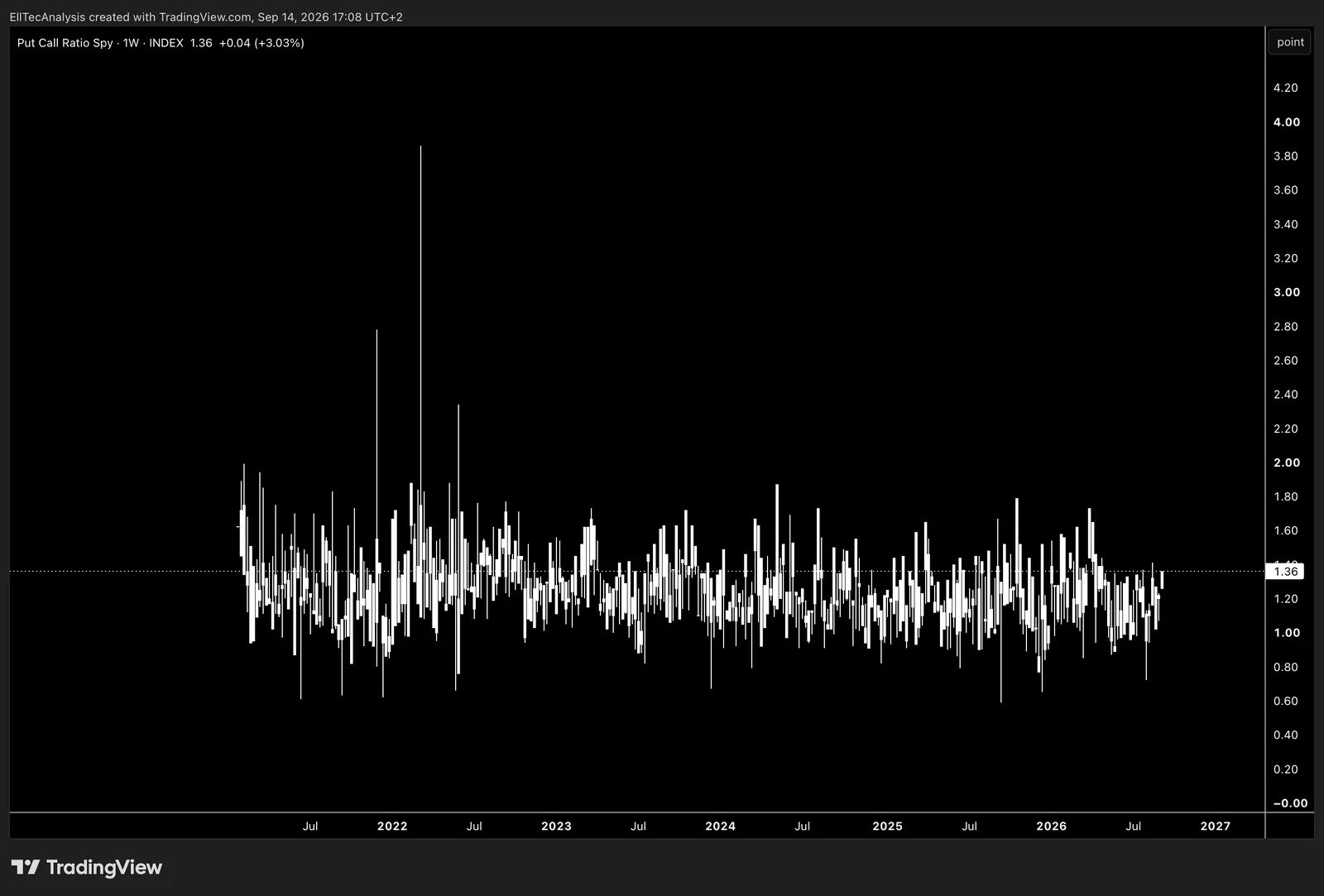 SPY Put/Call ratio