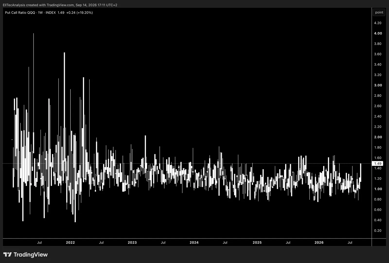 QQQ Put/Call ratio