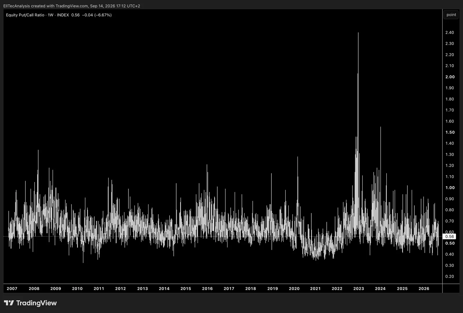 Equity Put/Call ratio