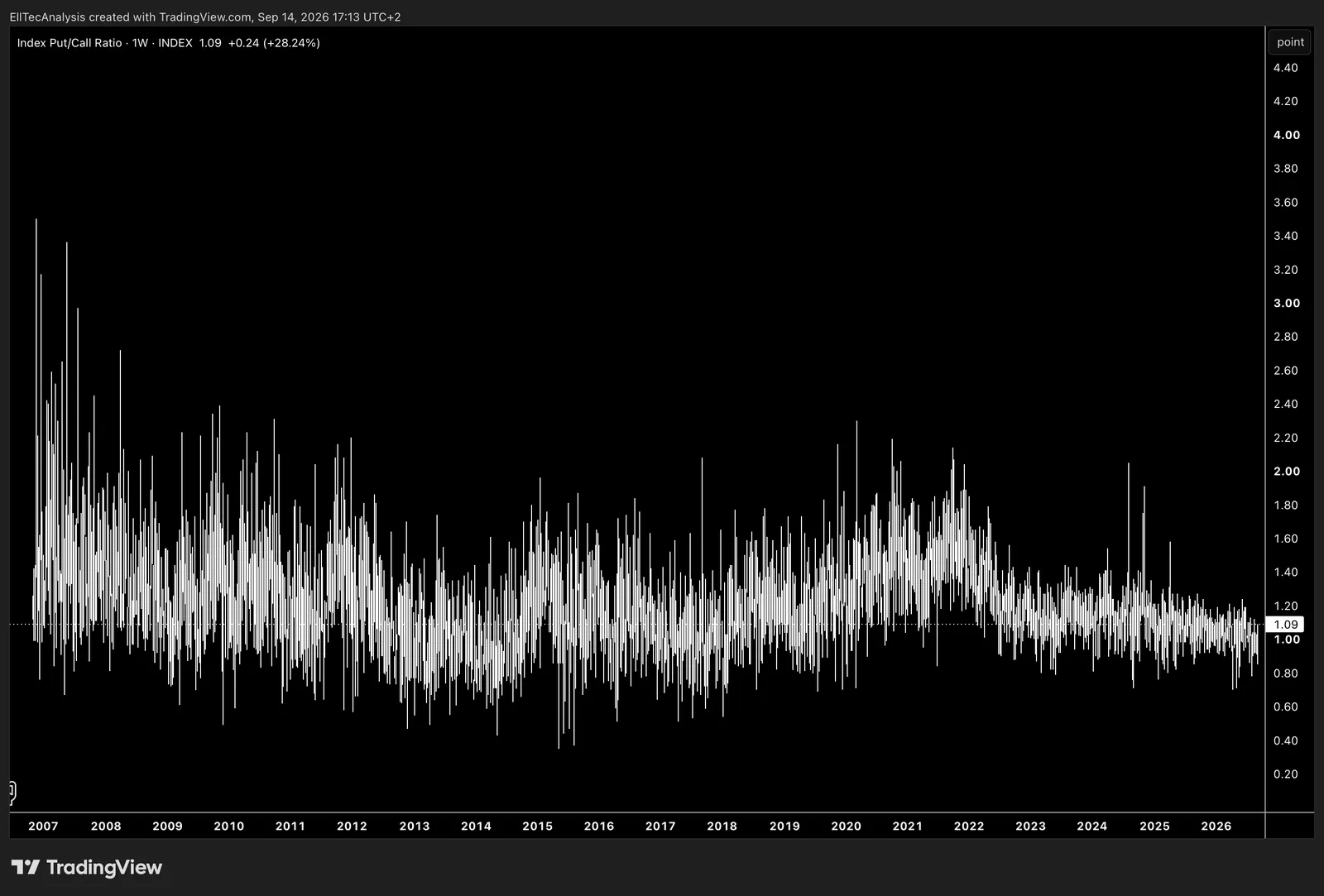 Index Put/Call ratio