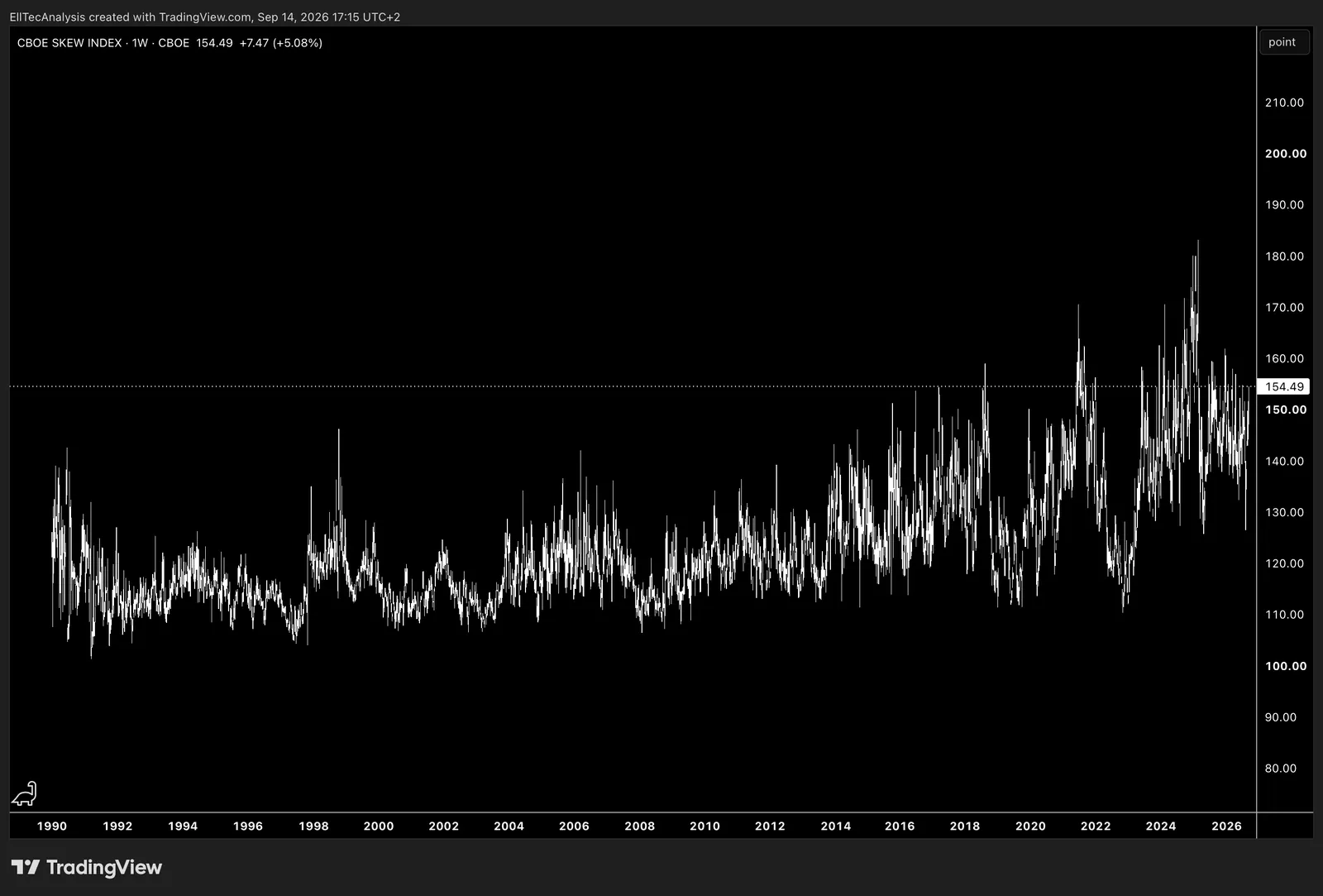 CBOE Skew Index