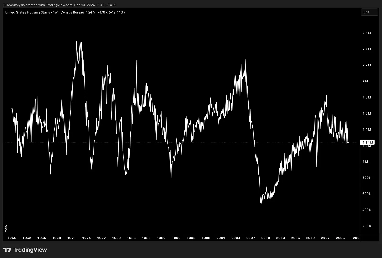 US Housing Starts